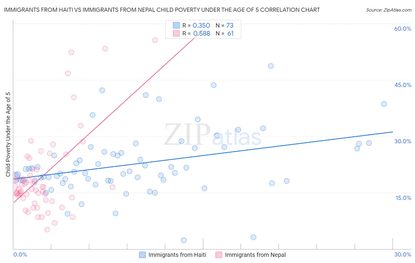 Immigrants from Haiti vs Immigrants from Nepal Child Poverty Under the Age of 5