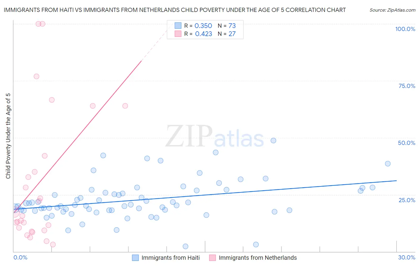 Immigrants from Haiti vs Immigrants from Netherlands Child Poverty Under the Age of 5