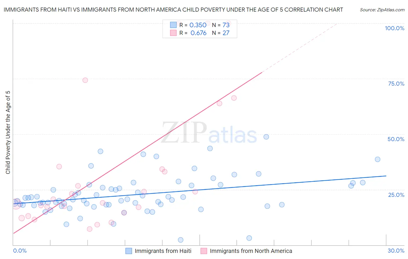 Immigrants from Haiti vs Immigrants from North America Child Poverty Under the Age of 5