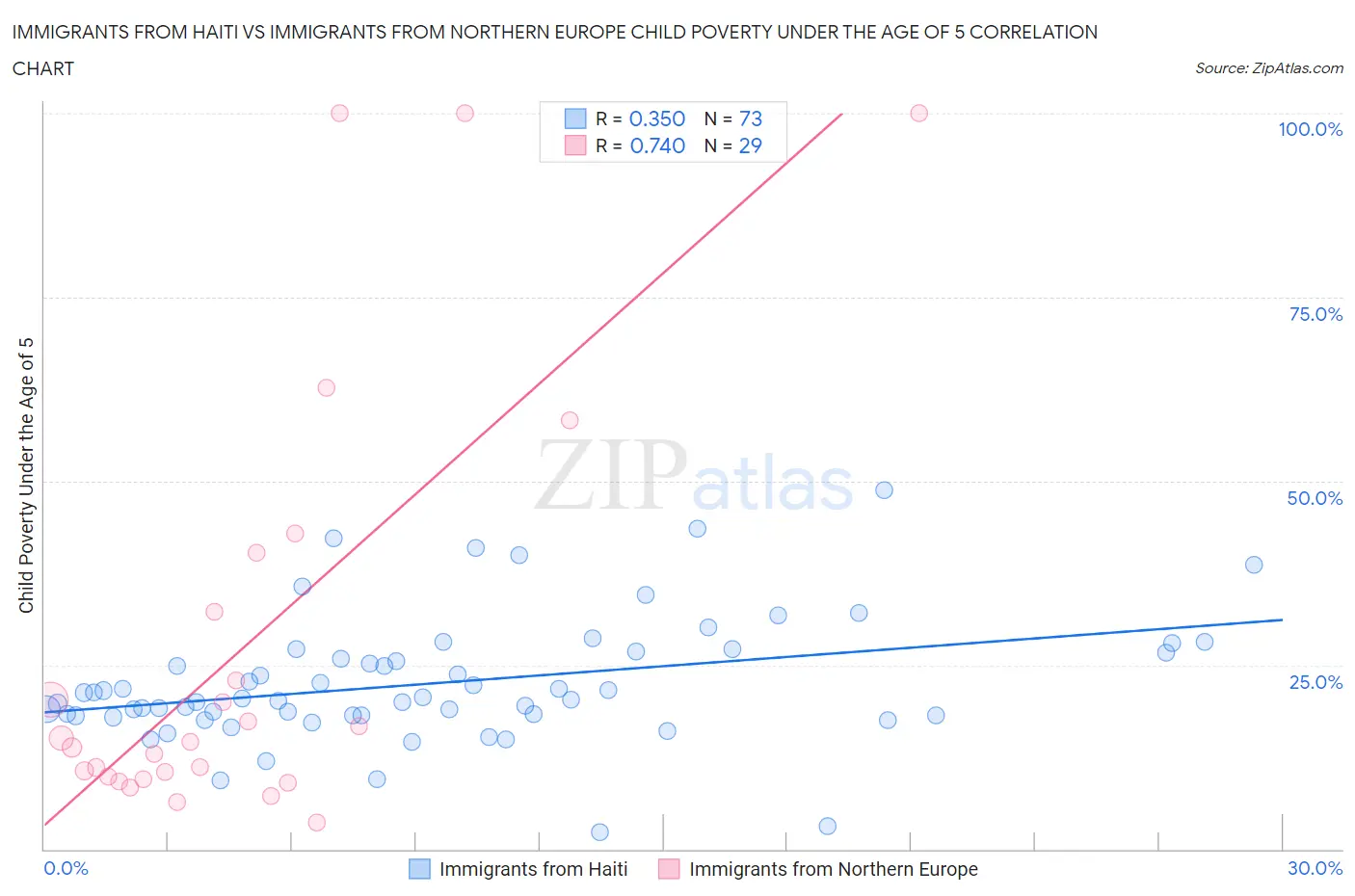 Immigrants from Haiti vs Immigrants from Northern Europe Child Poverty Under the Age of 5