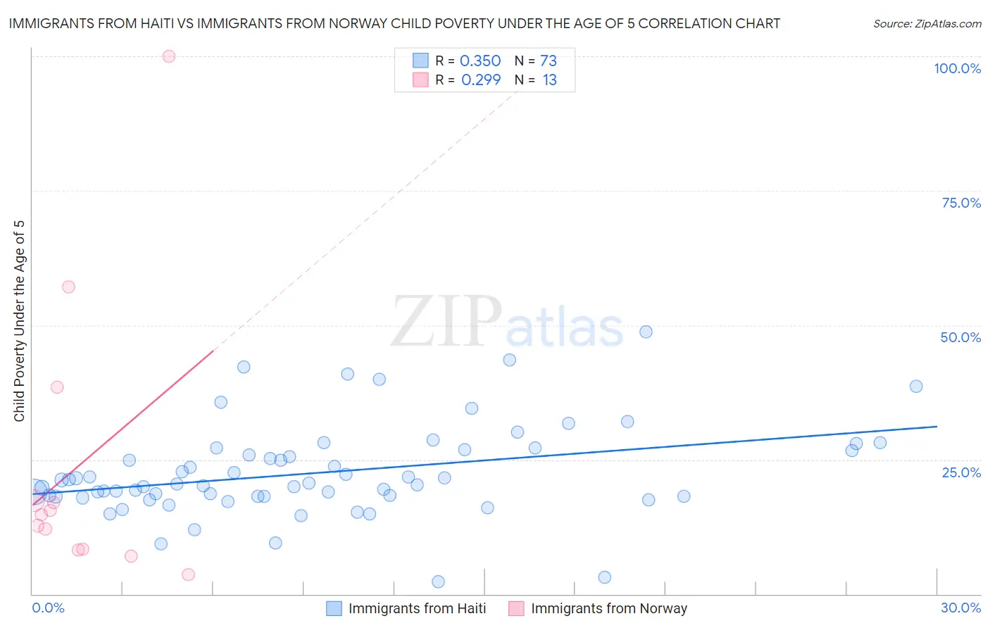 Immigrants from Haiti vs Immigrants from Norway Child Poverty Under the Age of 5