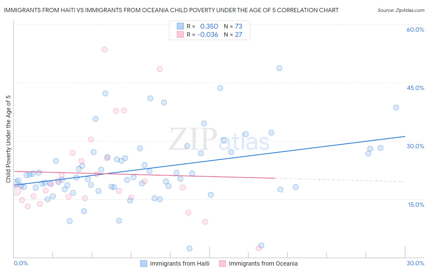 Immigrants from Haiti vs Immigrants from Oceania Child Poverty Under the Age of 5