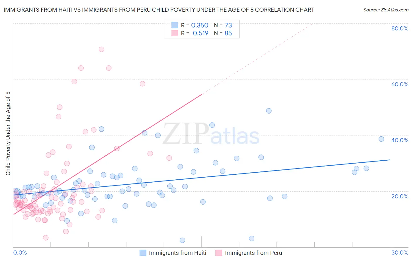 Immigrants from Haiti vs Immigrants from Peru Child Poverty Under the Age of 5