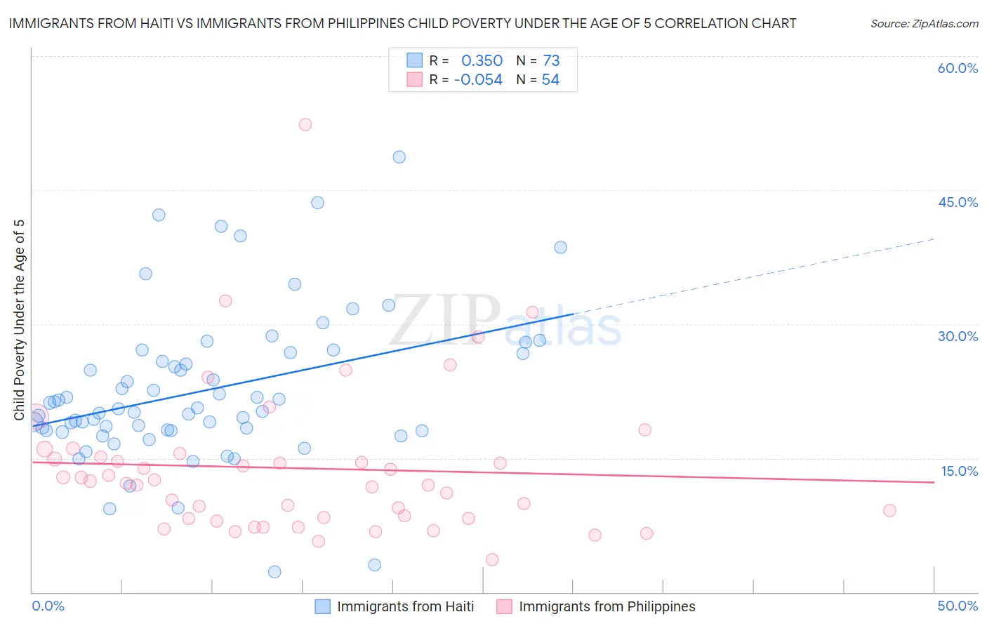 Immigrants from Haiti vs Immigrants from Philippines Child Poverty Under the Age of 5