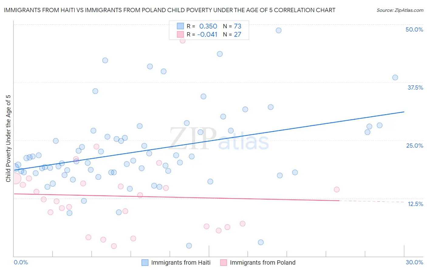 Immigrants from Haiti vs Immigrants from Poland Child Poverty Under the Age of 5