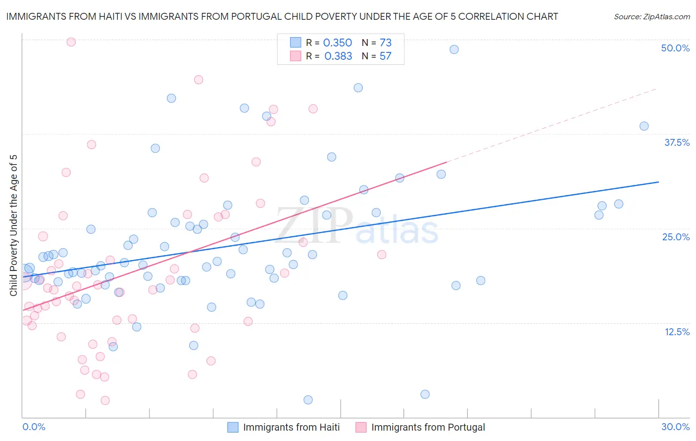 Immigrants from Haiti vs Immigrants from Portugal Child Poverty Under the Age of 5