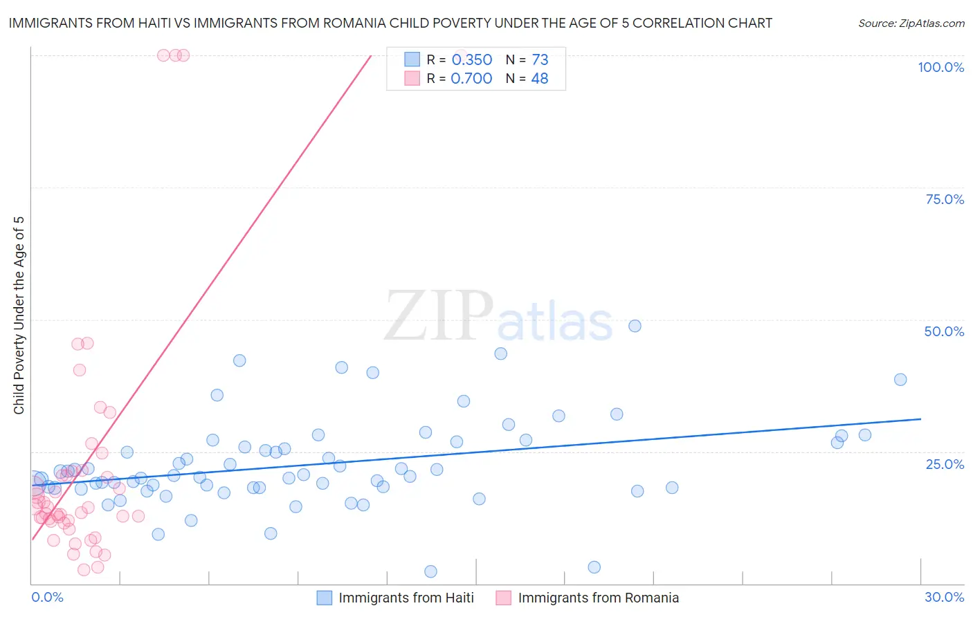Immigrants from Haiti vs Immigrants from Romania Child Poverty Under the Age of 5