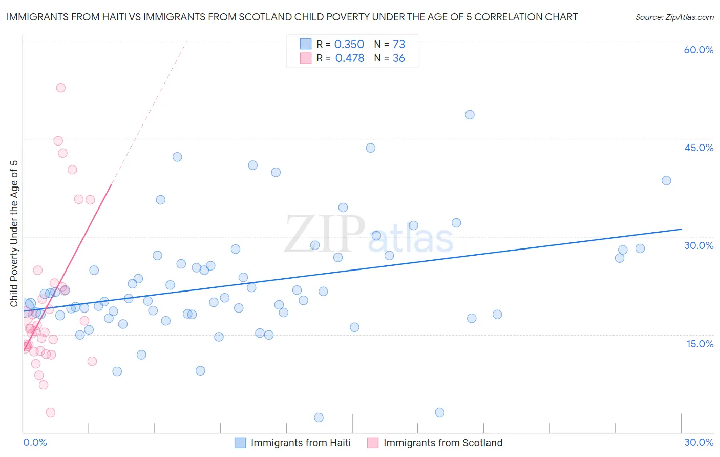 Immigrants from Haiti vs Immigrants from Scotland Child Poverty Under the Age of 5