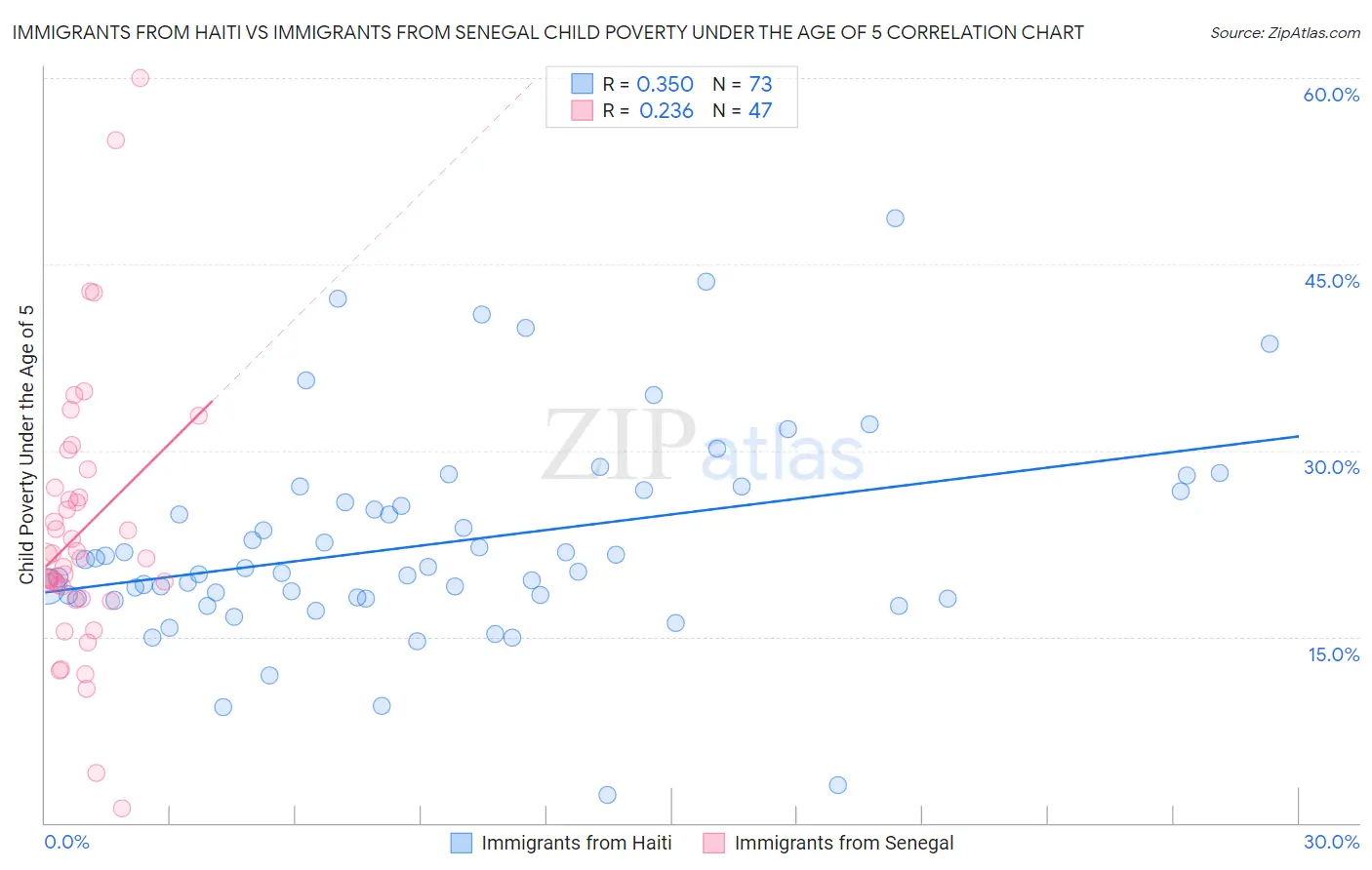 Immigrants from Haiti vs Immigrants from Senegal Child Poverty Under the Age of 5