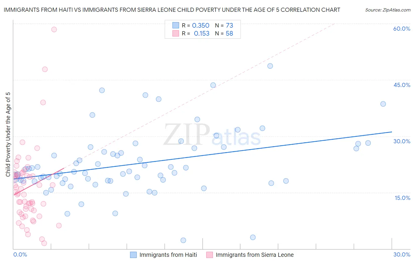 Immigrants from Haiti vs Immigrants from Sierra Leone Child Poverty Under the Age of 5