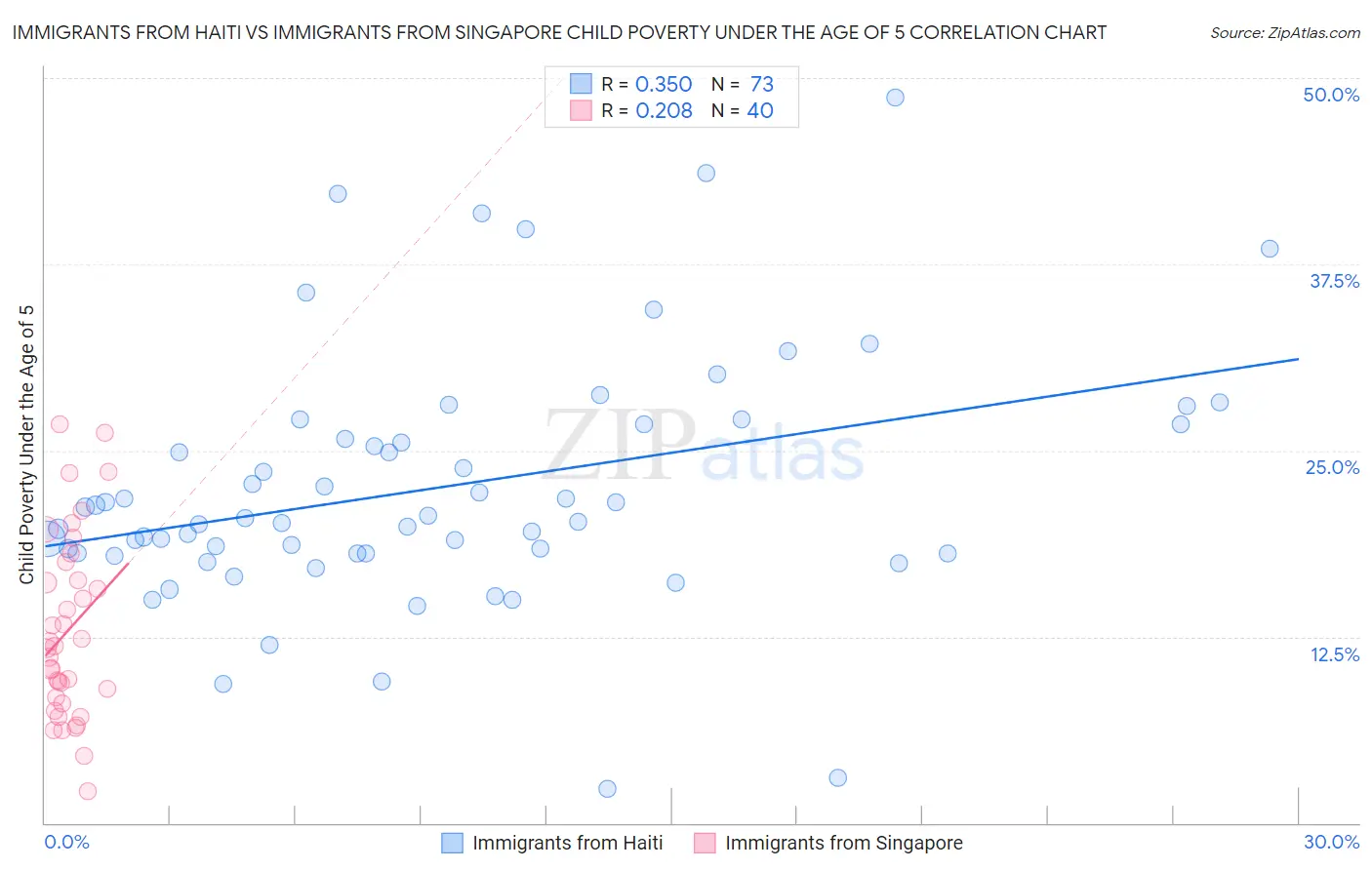 Immigrants from Haiti vs Immigrants from Singapore Child Poverty Under the Age of 5
