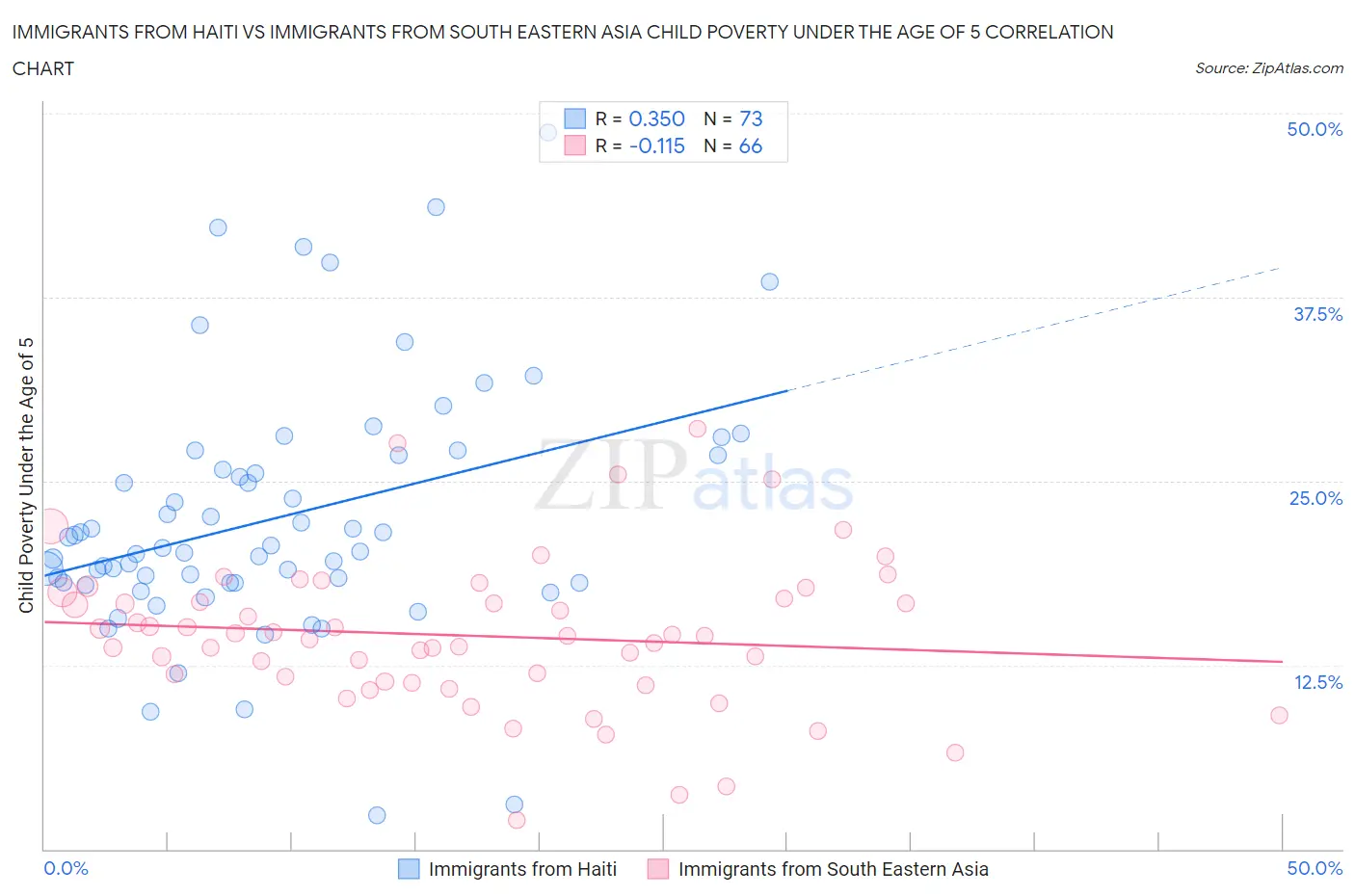 Immigrants from Haiti vs Immigrants from South Eastern Asia Child Poverty Under the Age of 5