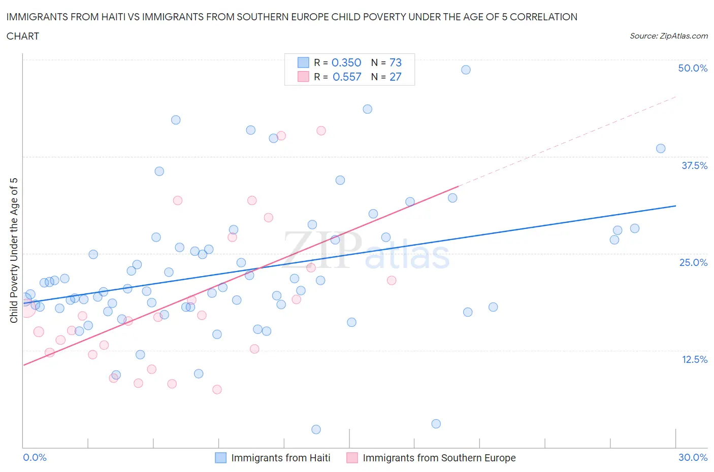 Immigrants from Haiti vs Immigrants from Southern Europe Child Poverty Under the Age of 5