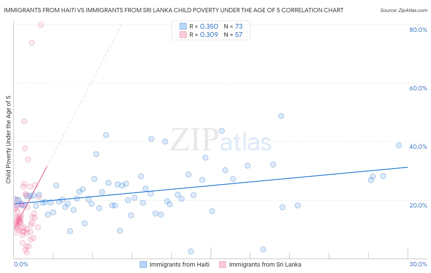 Immigrants from Haiti vs Immigrants from Sri Lanka Child Poverty Under the Age of 5