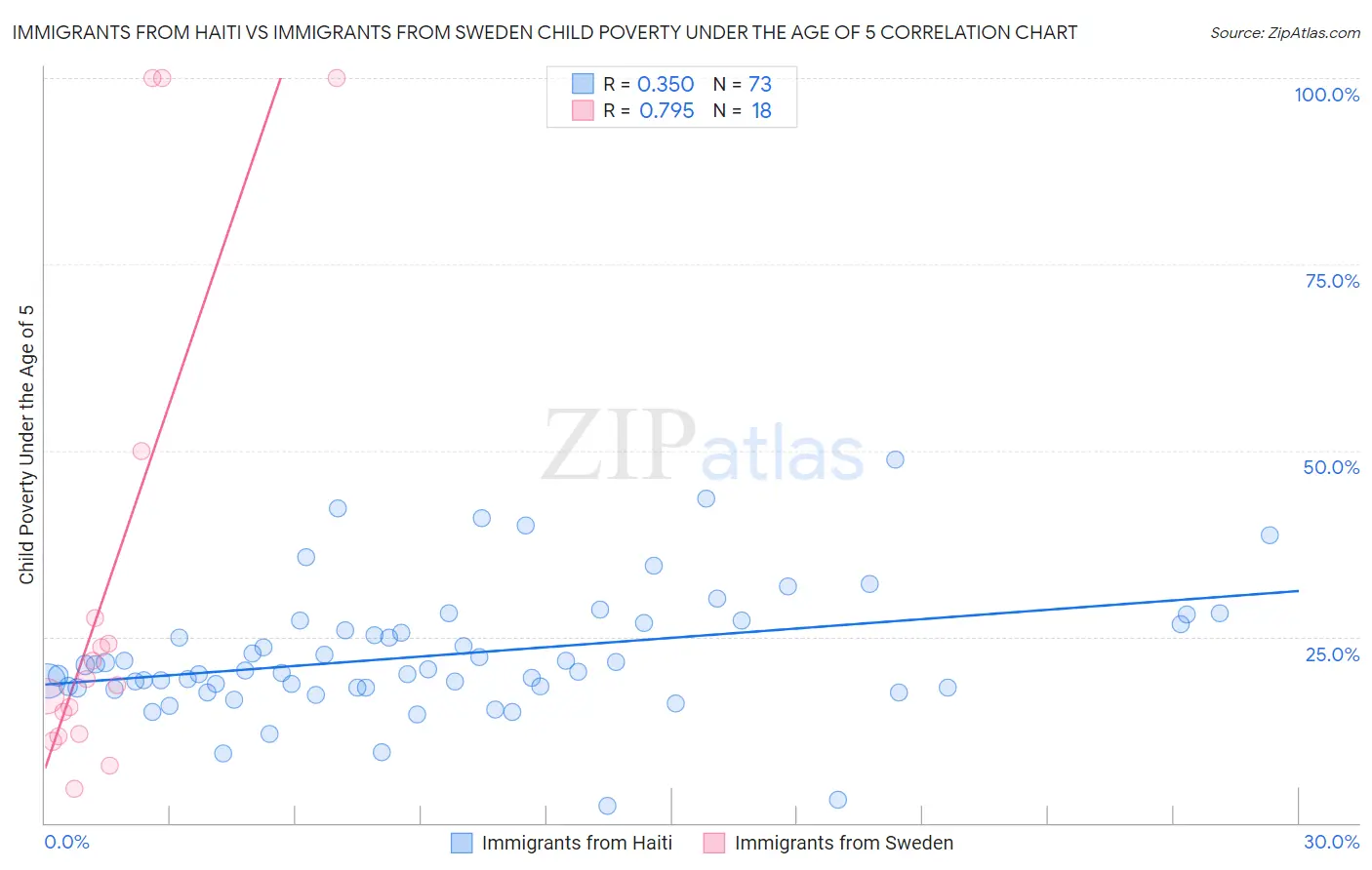 Immigrants from Haiti vs Immigrants from Sweden Child Poverty Under the Age of 5
