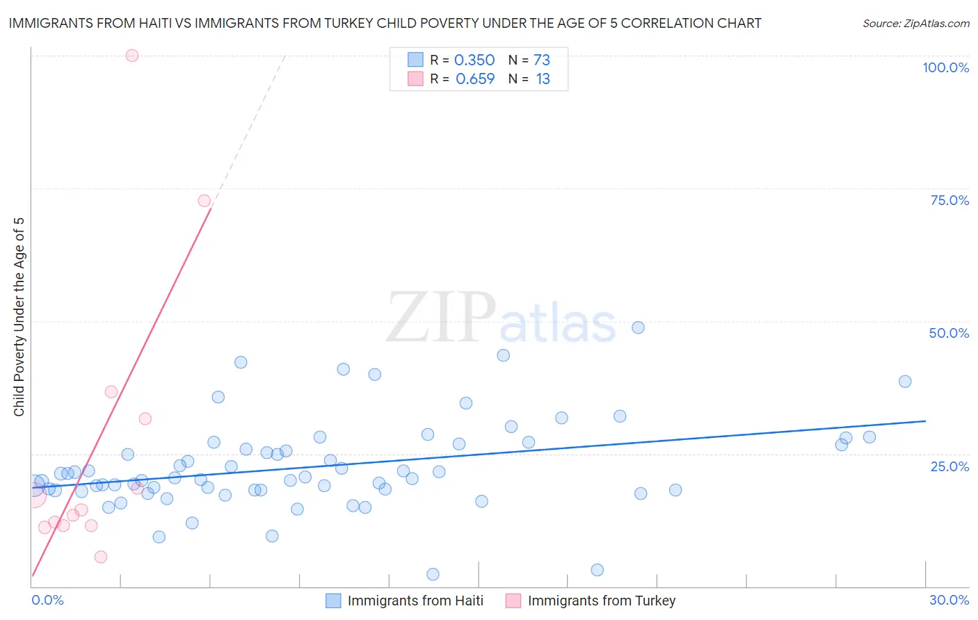 Immigrants from Haiti vs Immigrants from Turkey Child Poverty Under the Age of 5