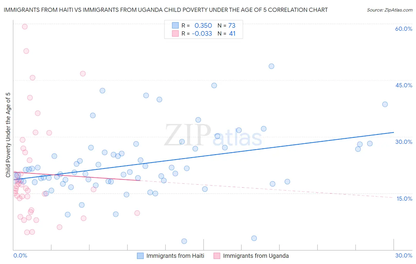 Immigrants from Haiti vs Immigrants from Uganda Child Poverty Under the Age of 5