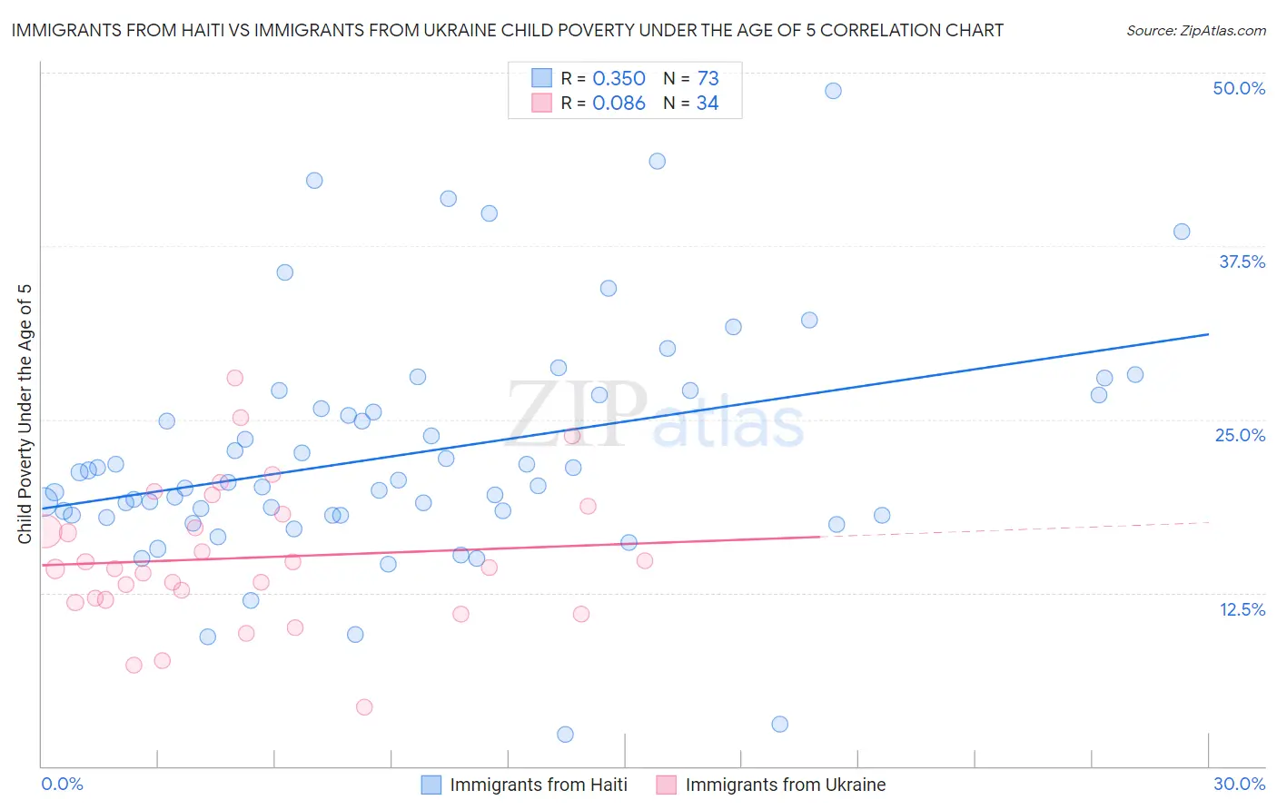 Immigrants from Haiti vs Immigrants from Ukraine Child Poverty Under the Age of 5