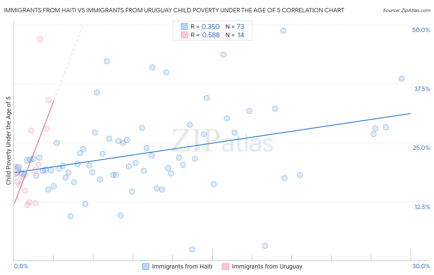 Immigrants from Haiti vs Immigrants from Uruguay Child Poverty Under the Age of 5