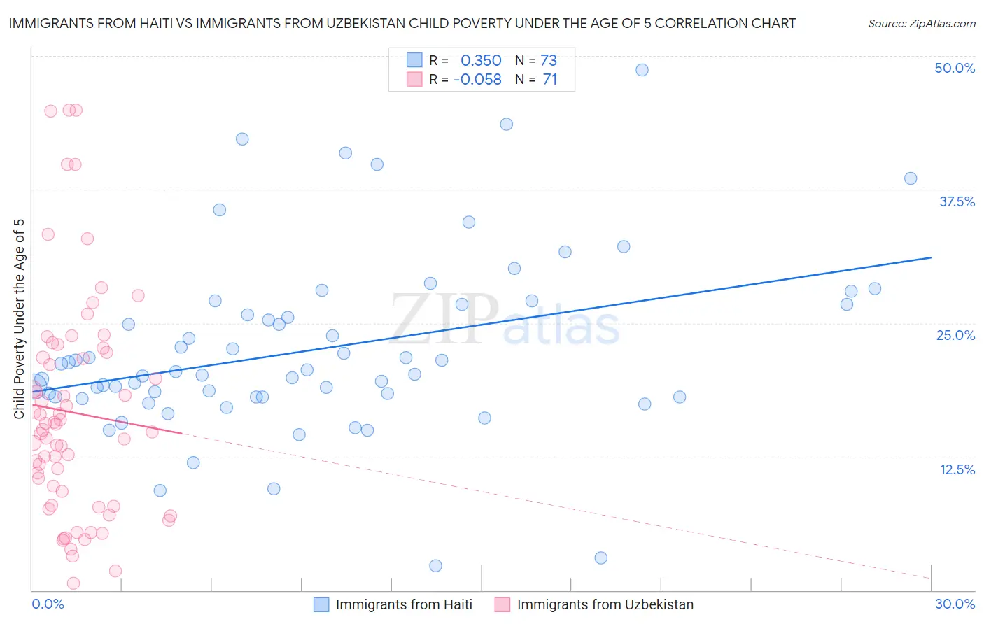 Immigrants from Haiti vs Immigrants from Uzbekistan Child Poverty Under the Age of 5