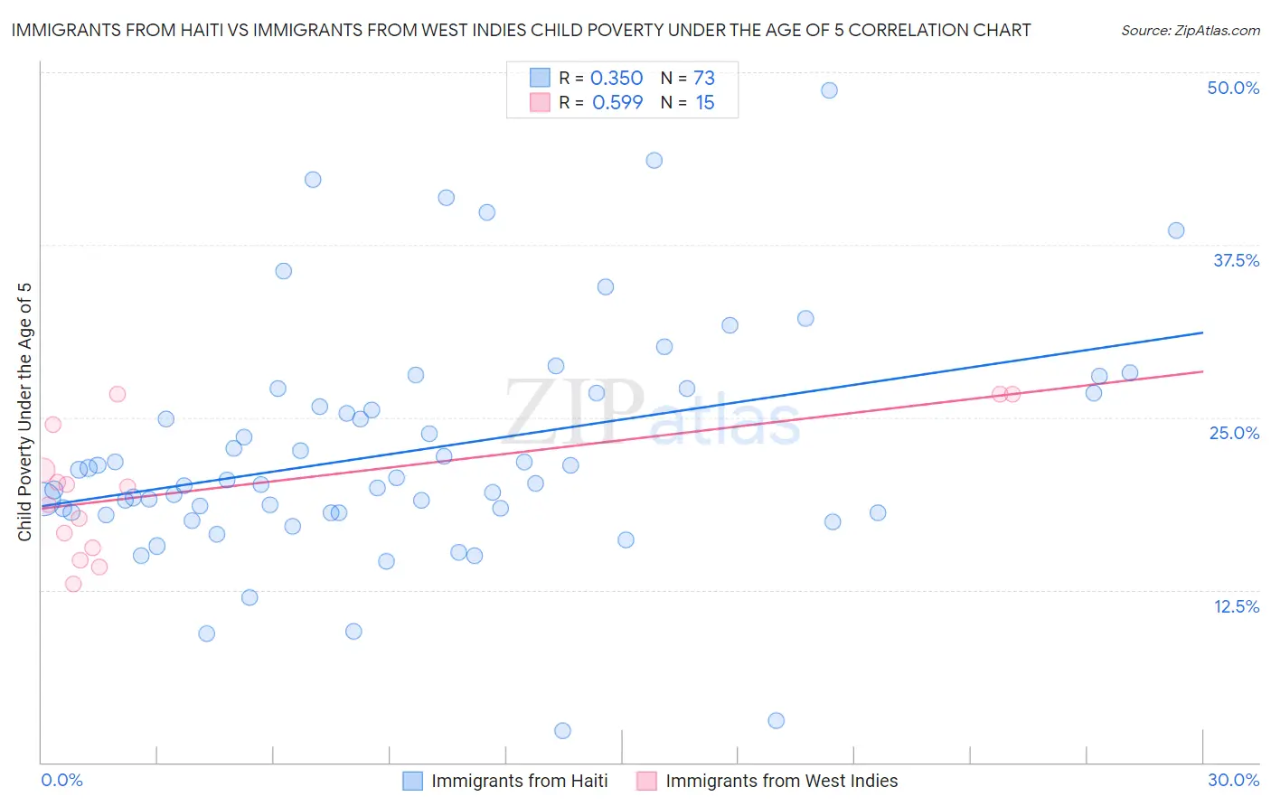 Immigrants from Haiti vs Immigrants from West Indies Child Poverty Under the Age of 5