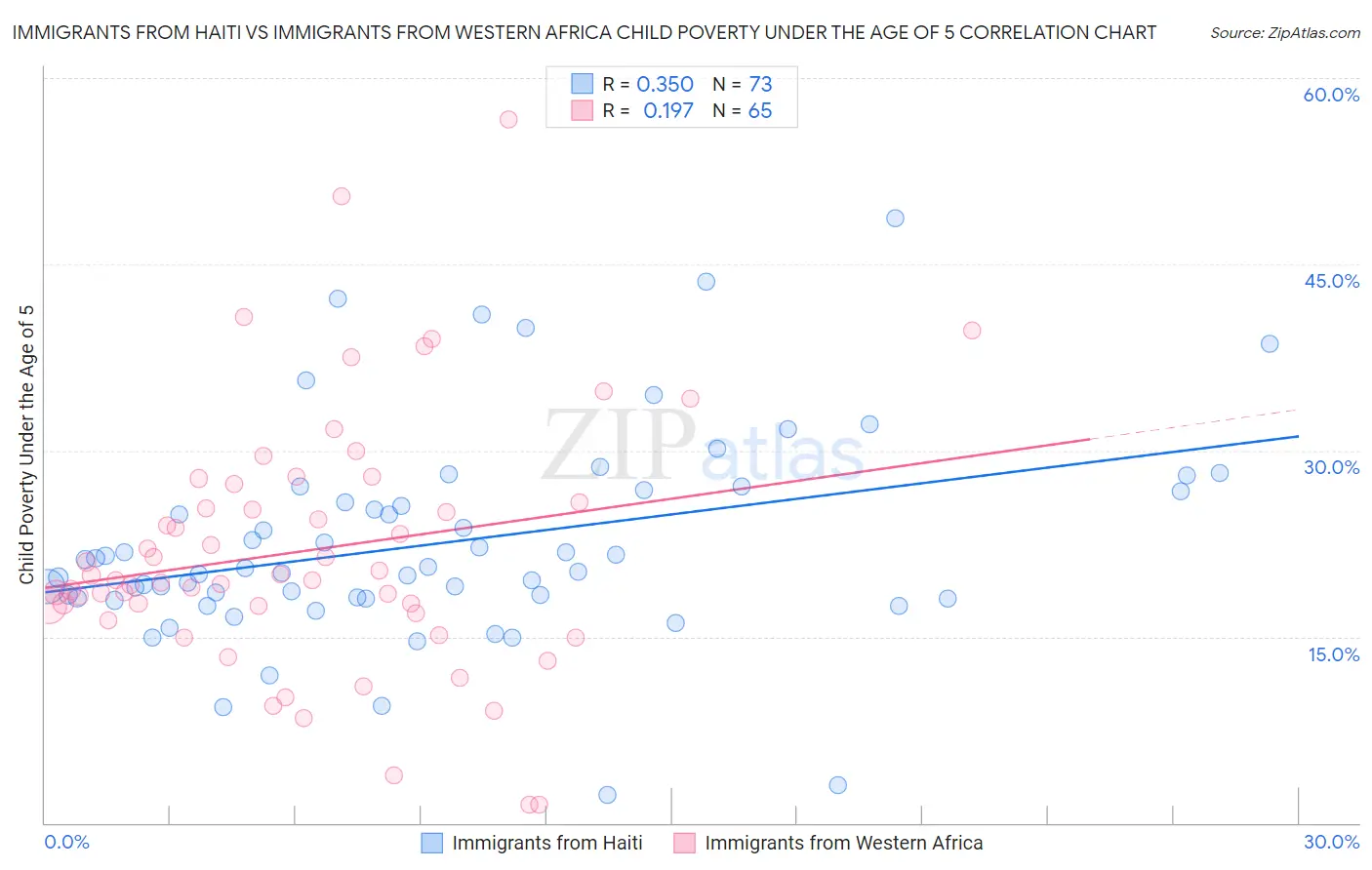 Immigrants from Haiti vs Immigrants from Western Africa Child Poverty Under the Age of 5