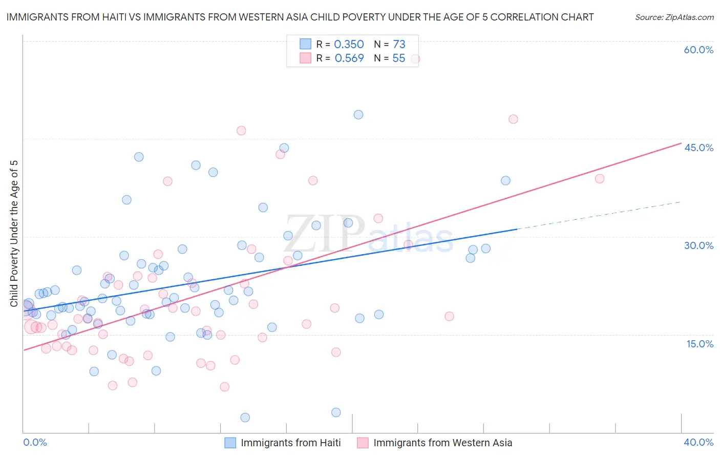 Immigrants from Haiti vs Immigrants from Western Asia Child Poverty Under the Age of 5