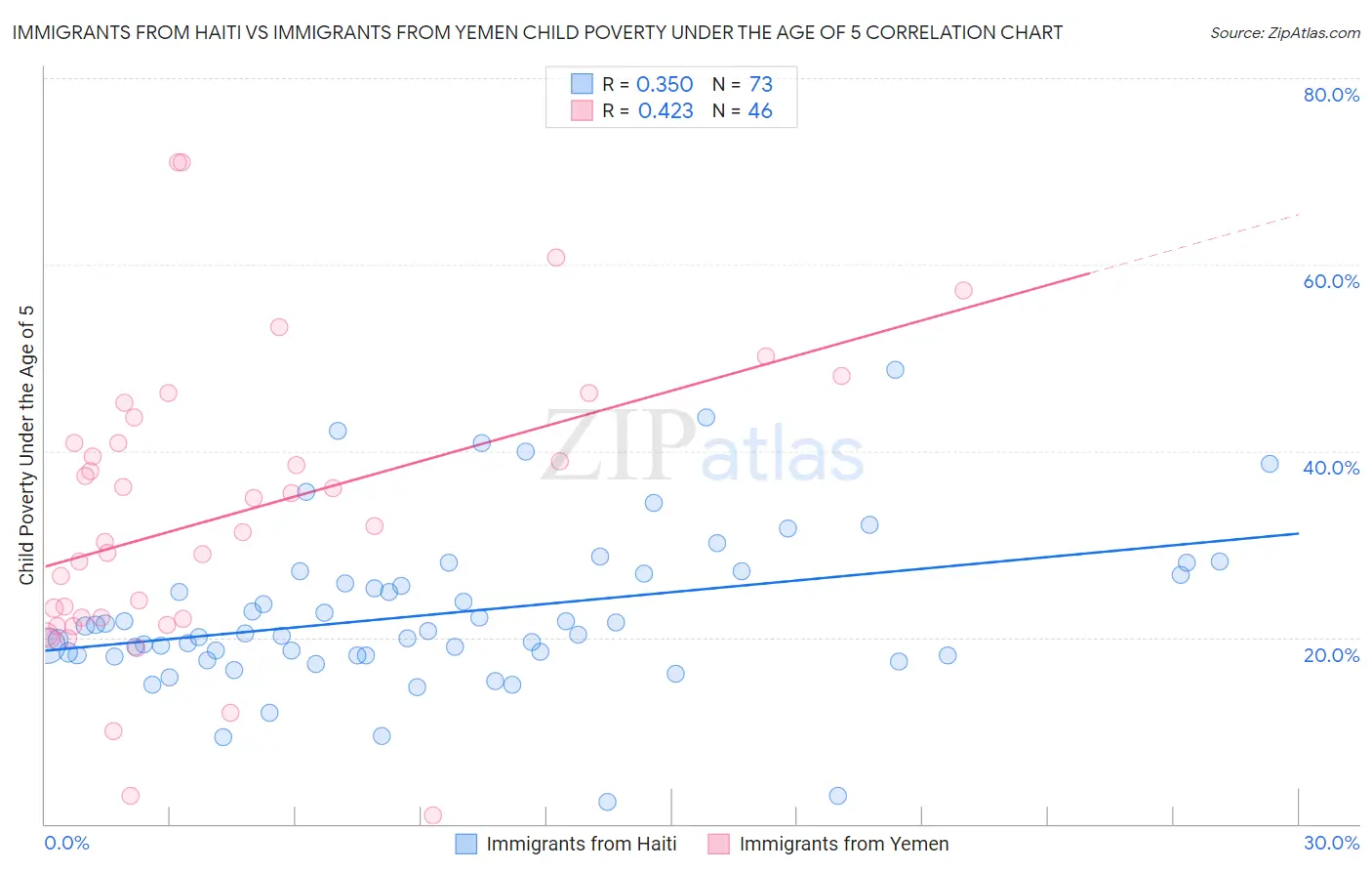 Immigrants from Haiti vs Immigrants from Yemen Child Poverty Under the Age of 5