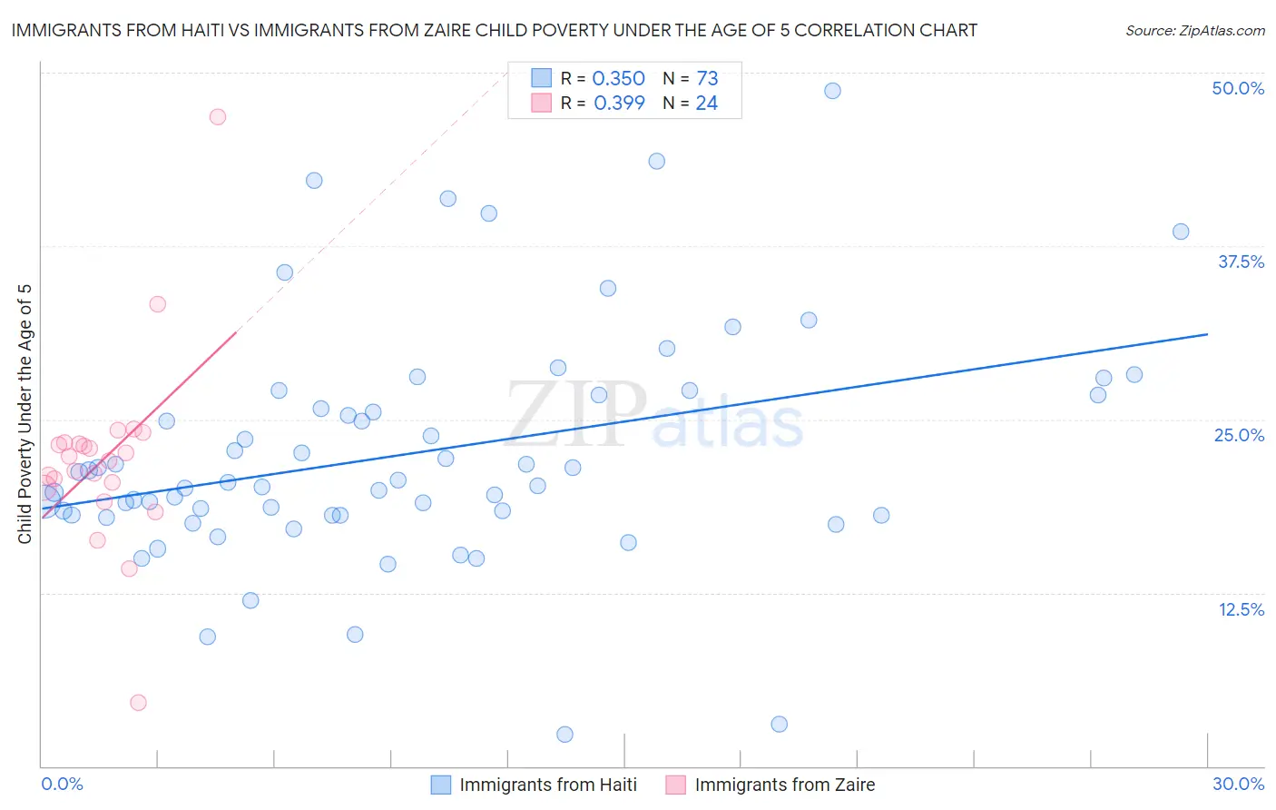 Immigrants from Haiti vs Immigrants from Zaire Child Poverty Under the Age of 5