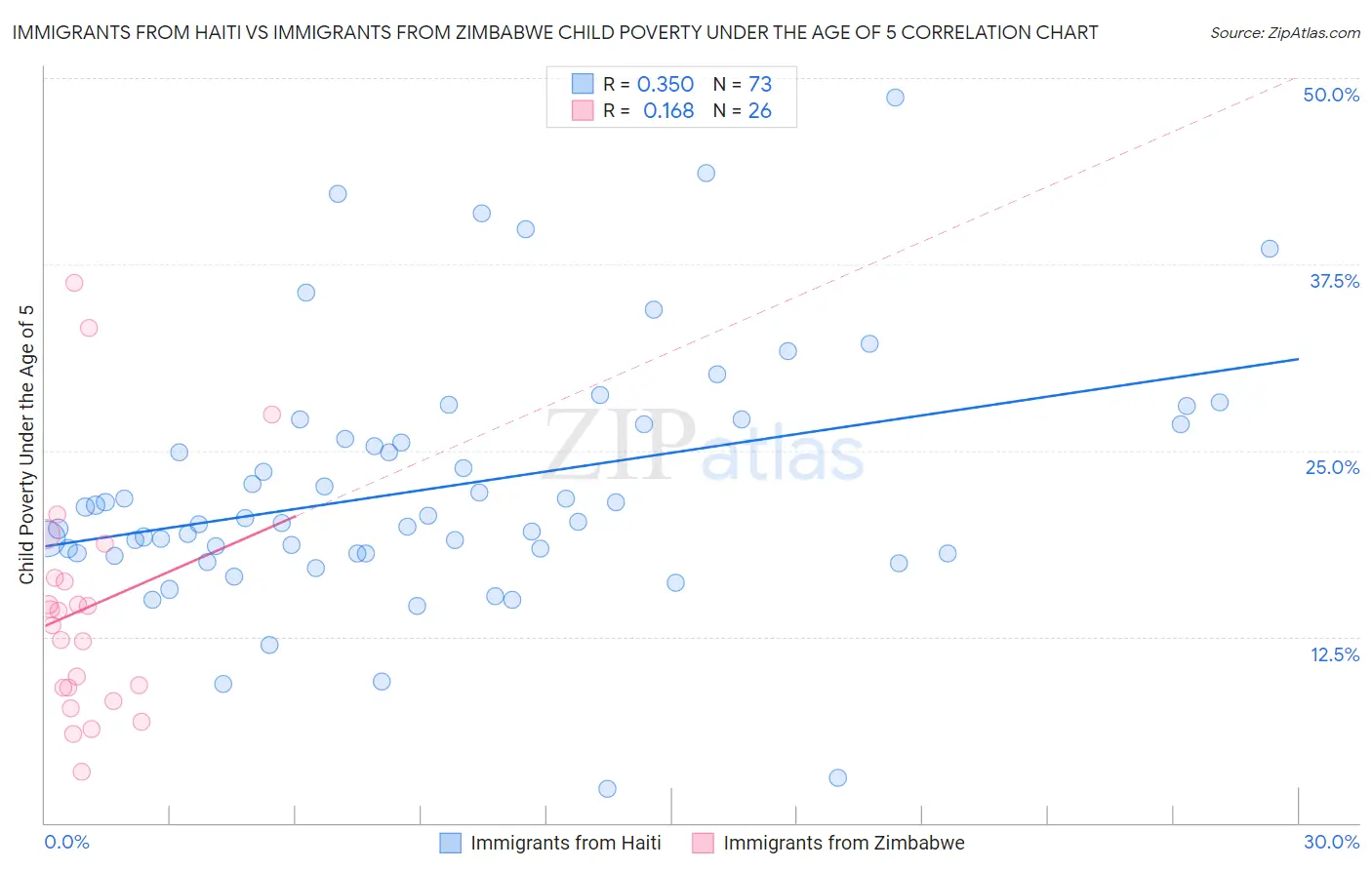 Immigrants from Haiti vs Immigrants from Zimbabwe Child Poverty Under the Age of 5