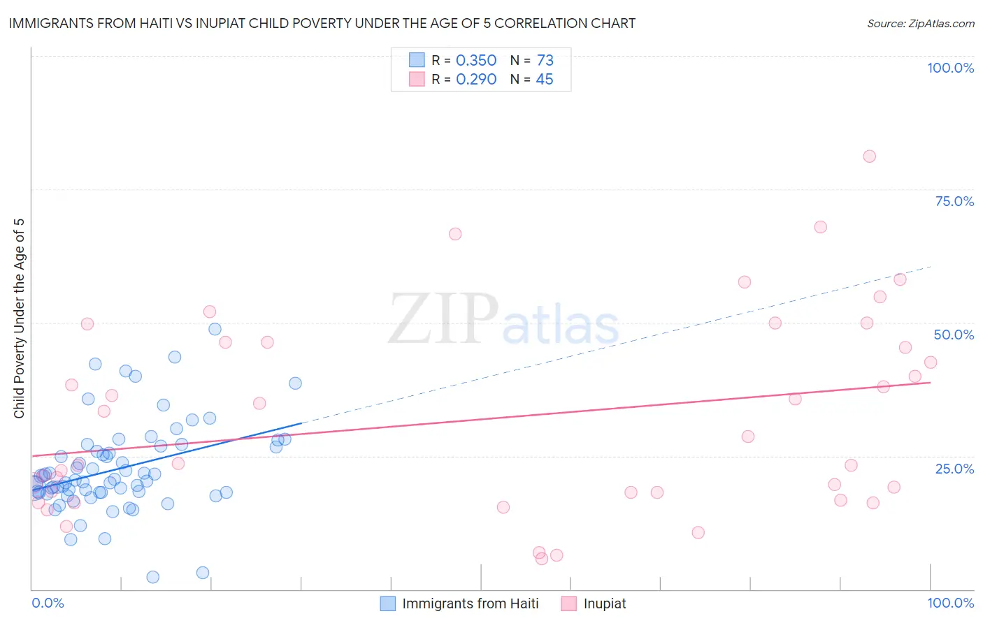 Immigrants from Haiti vs Inupiat Child Poverty Under the Age of 5