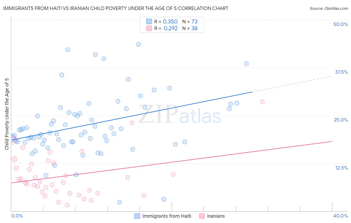 Immigrants from Haiti vs Iranian Child Poverty Under the Age of 5