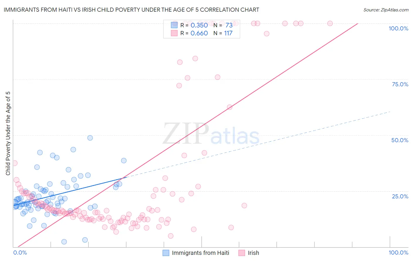 Immigrants from Haiti vs Irish Child Poverty Under the Age of 5