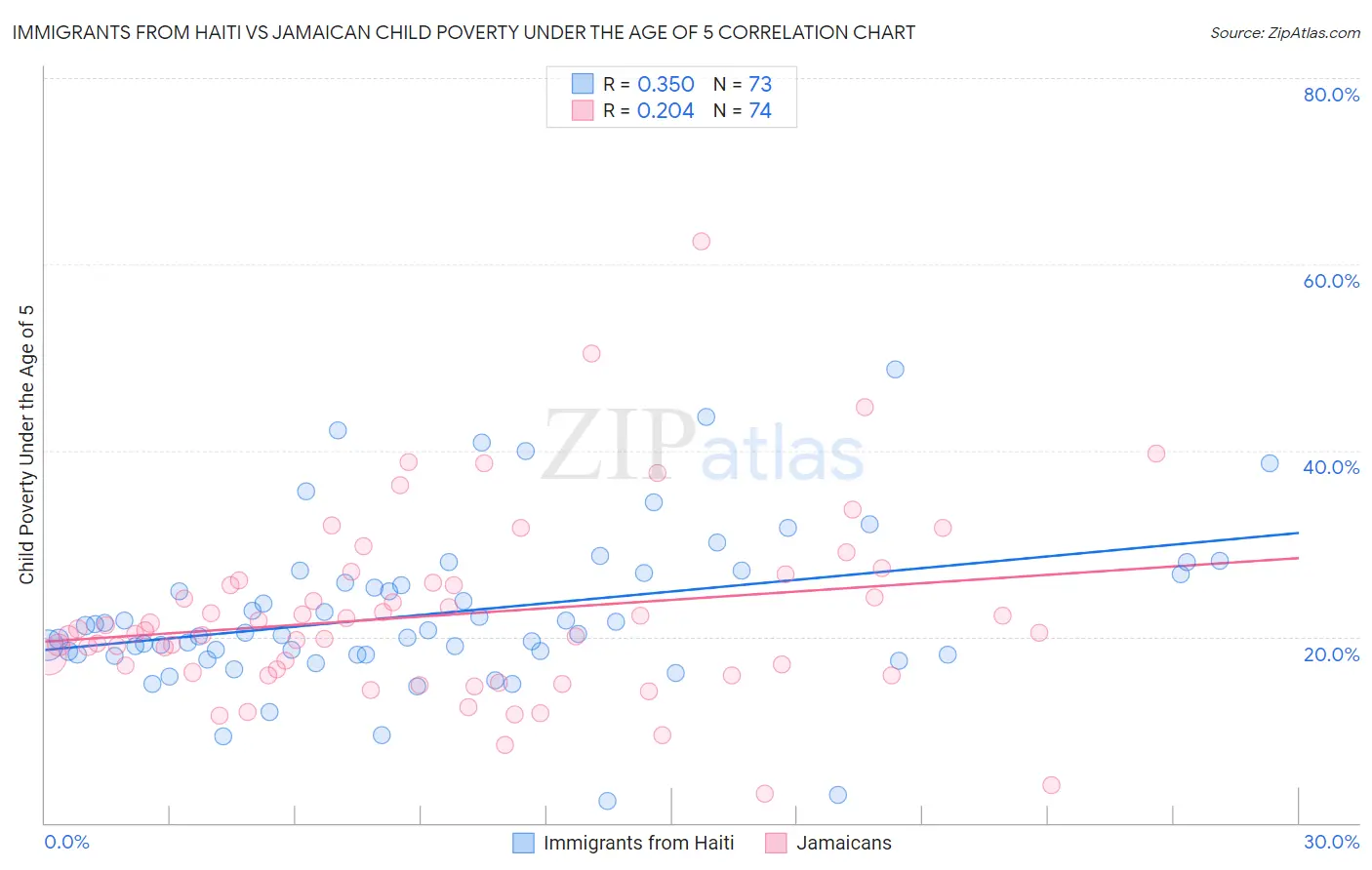 Immigrants from Haiti vs Jamaican Child Poverty Under the Age of 5