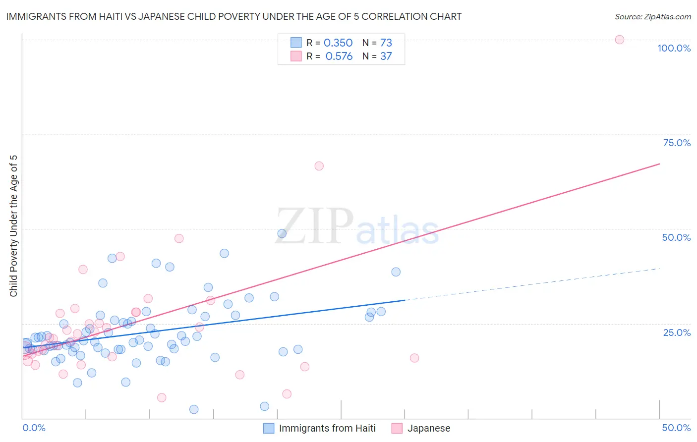 Immigrants from Haiti vs Japanese Child Poverty Under the Age of 5