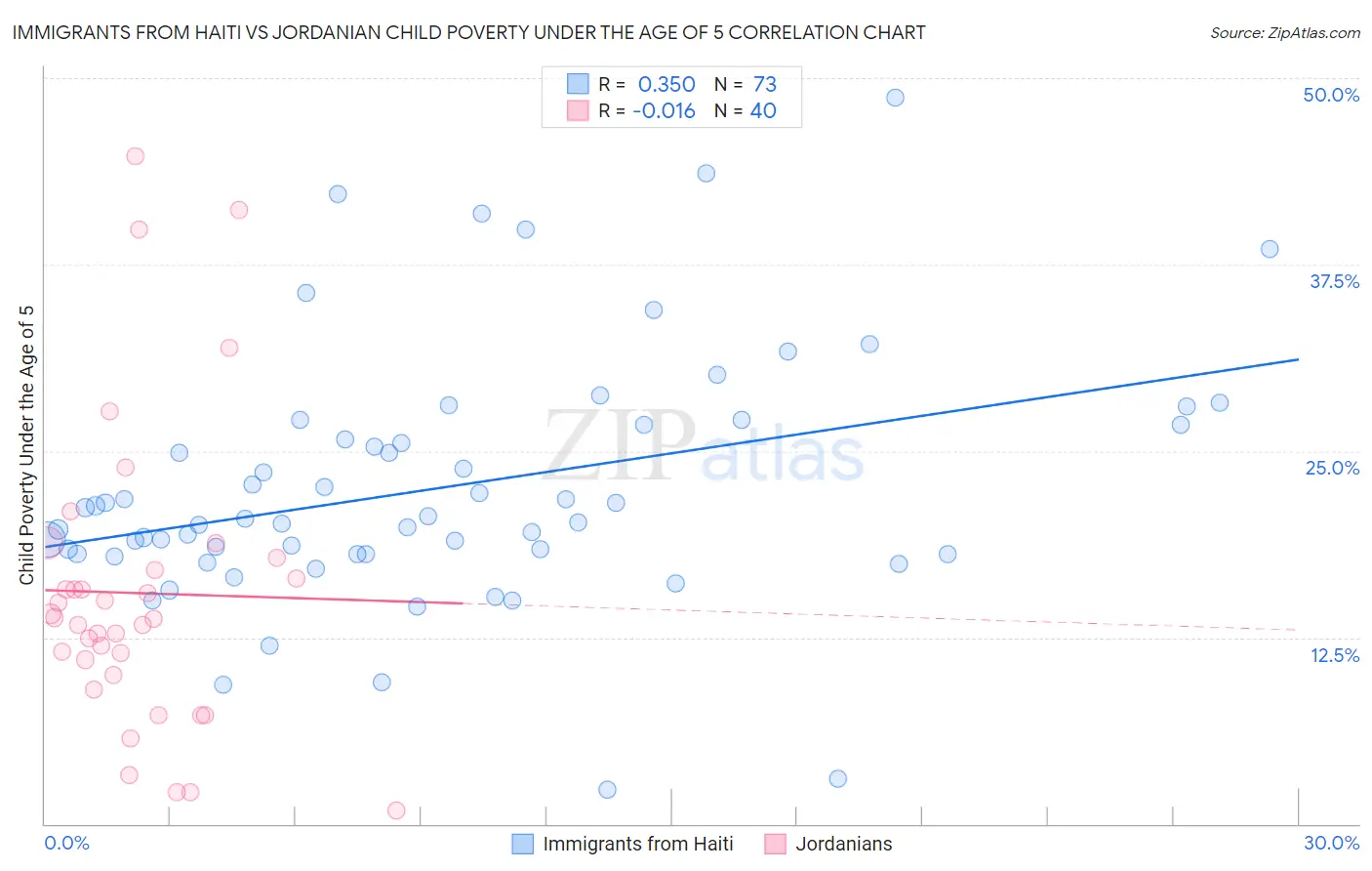 Immigrants from Haiti vs Jordanian Child Poverty Under the Age of 5