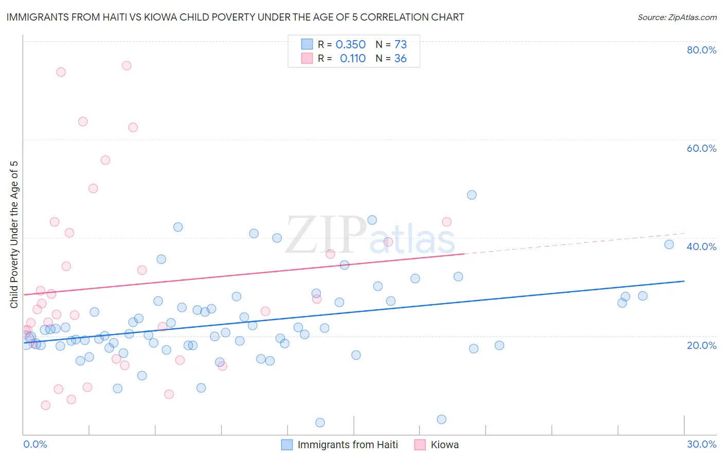 Immigrants from Haiti vs Kiowa Child Poverty Under the Age of 5