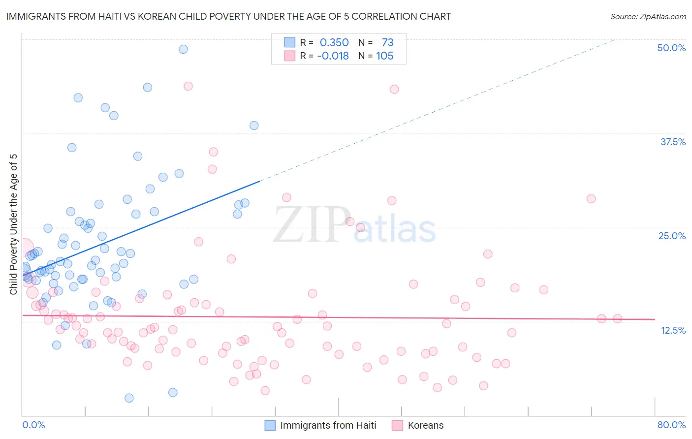 Immigrants from Haiti vs Korean Child Poverty Under the Age of 5