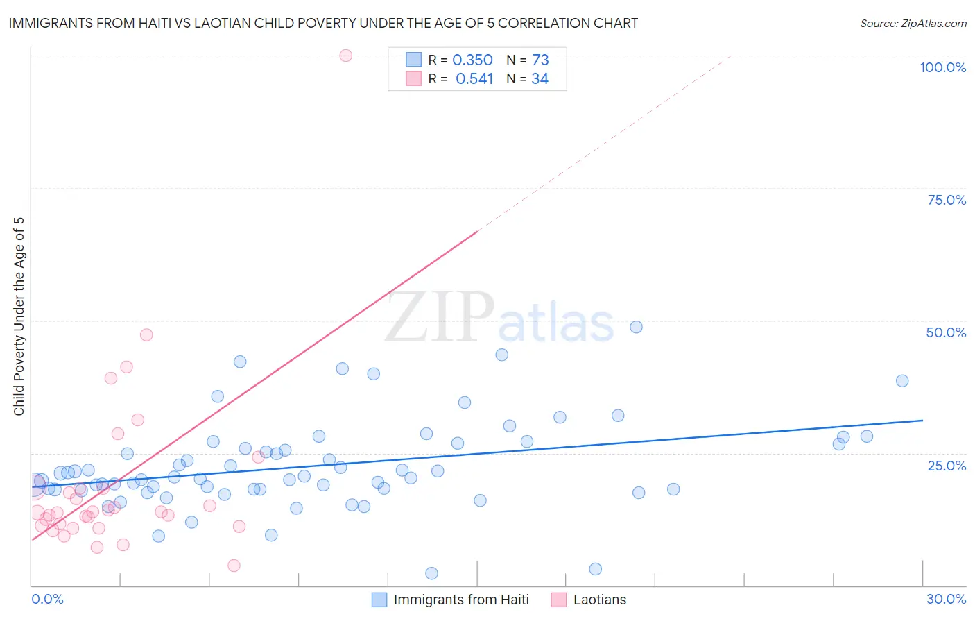 Immigrants from Haiti vs Laotian Child Poverty Under the Age of 5