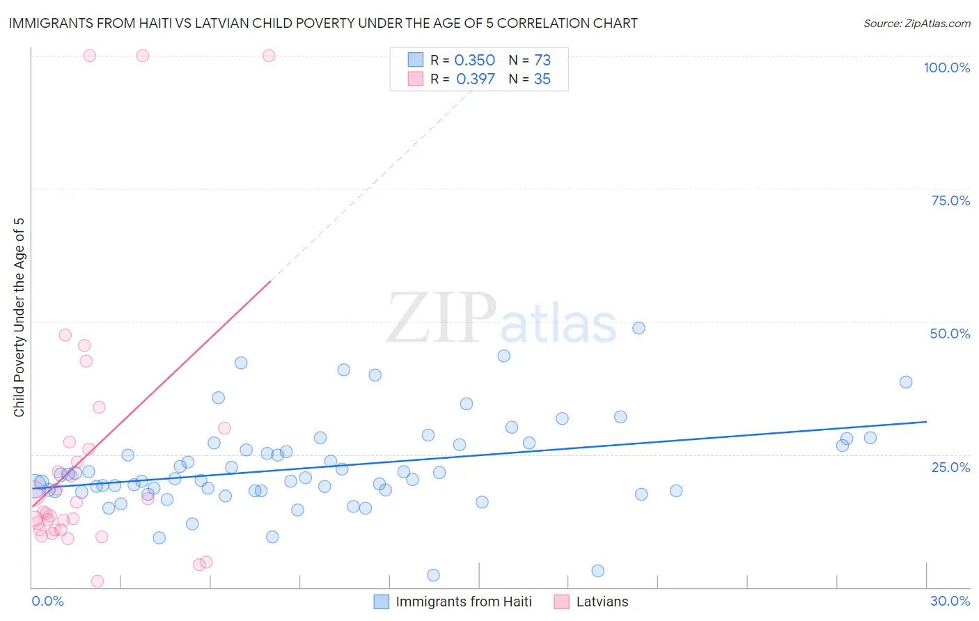 Immigrants from Haiti vs Latvian Child Poverty Under the Age of 5