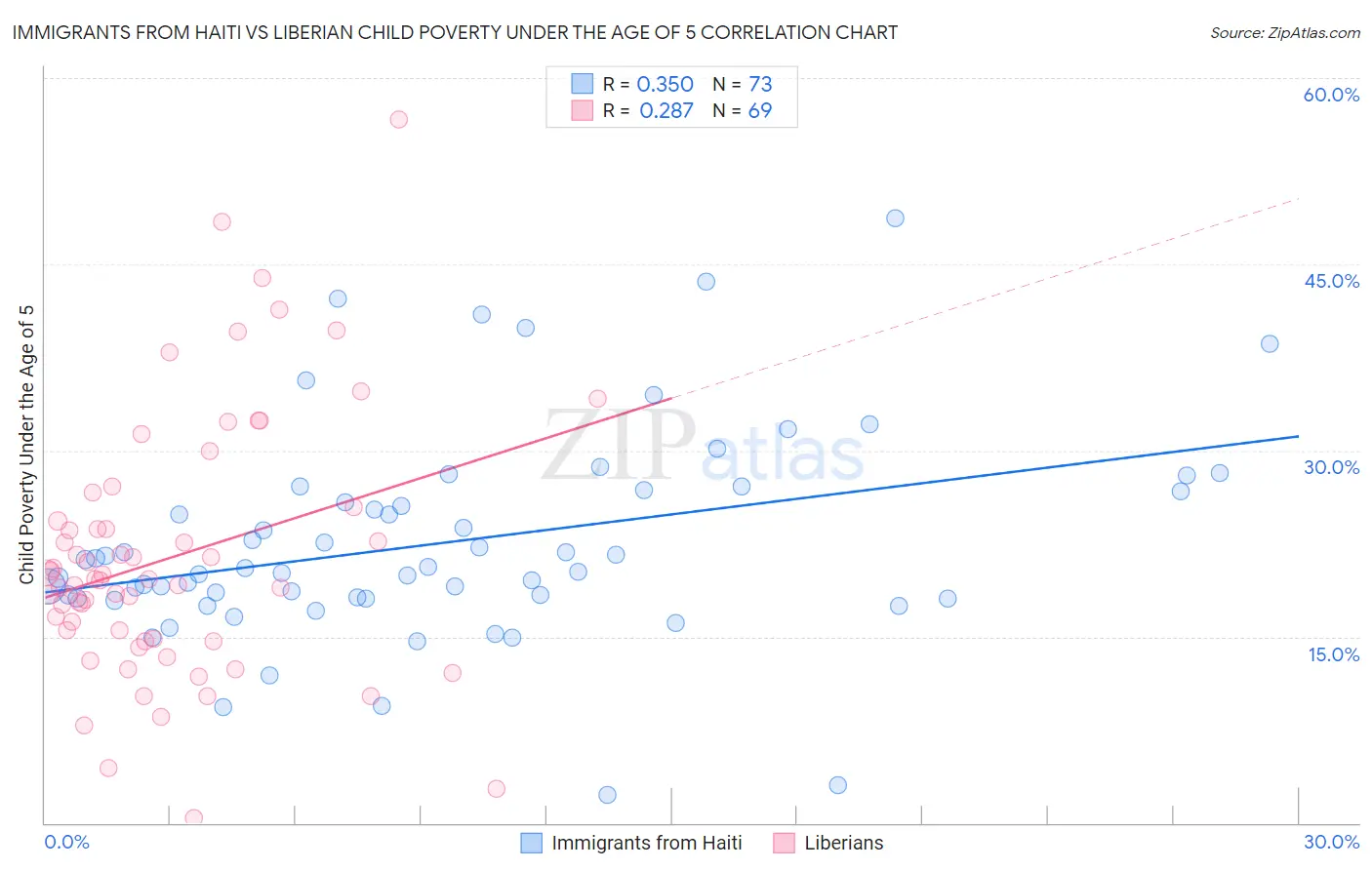 Immigrants from Haiti vs Liberian Child Poverty Under the Age of 5