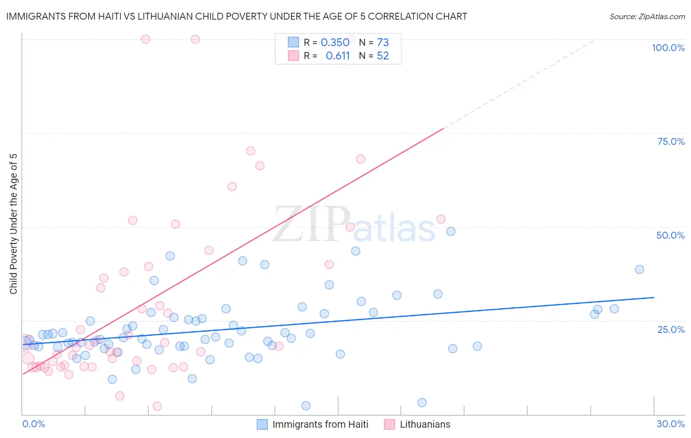 Immigrants from Haiti vs Lithuanian Child Poverty Under the Age of 5