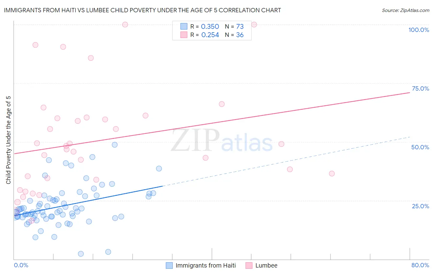 Immigrants from Haiti vs Lumbee Child Poverty Under the Age of 5