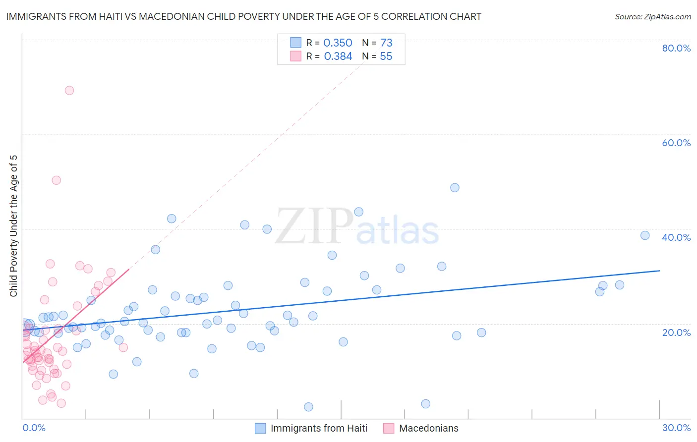 Immigrants from Haiti vs Macedonian Child Poverty Under the Age of 5