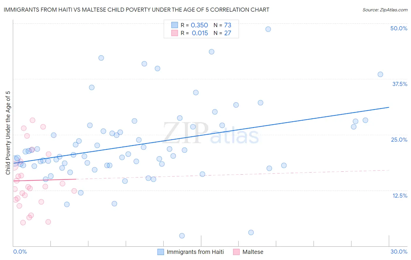Immigrants from Haiti vs Maltese Child Poverty Under the Age of 5