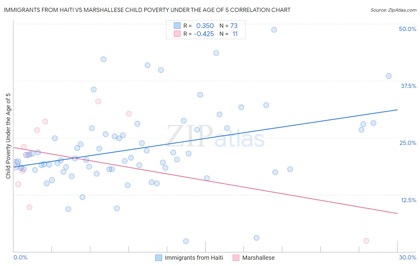 Immigrants from Haiti vs Marshallese Child Poverty Under the Age of 5