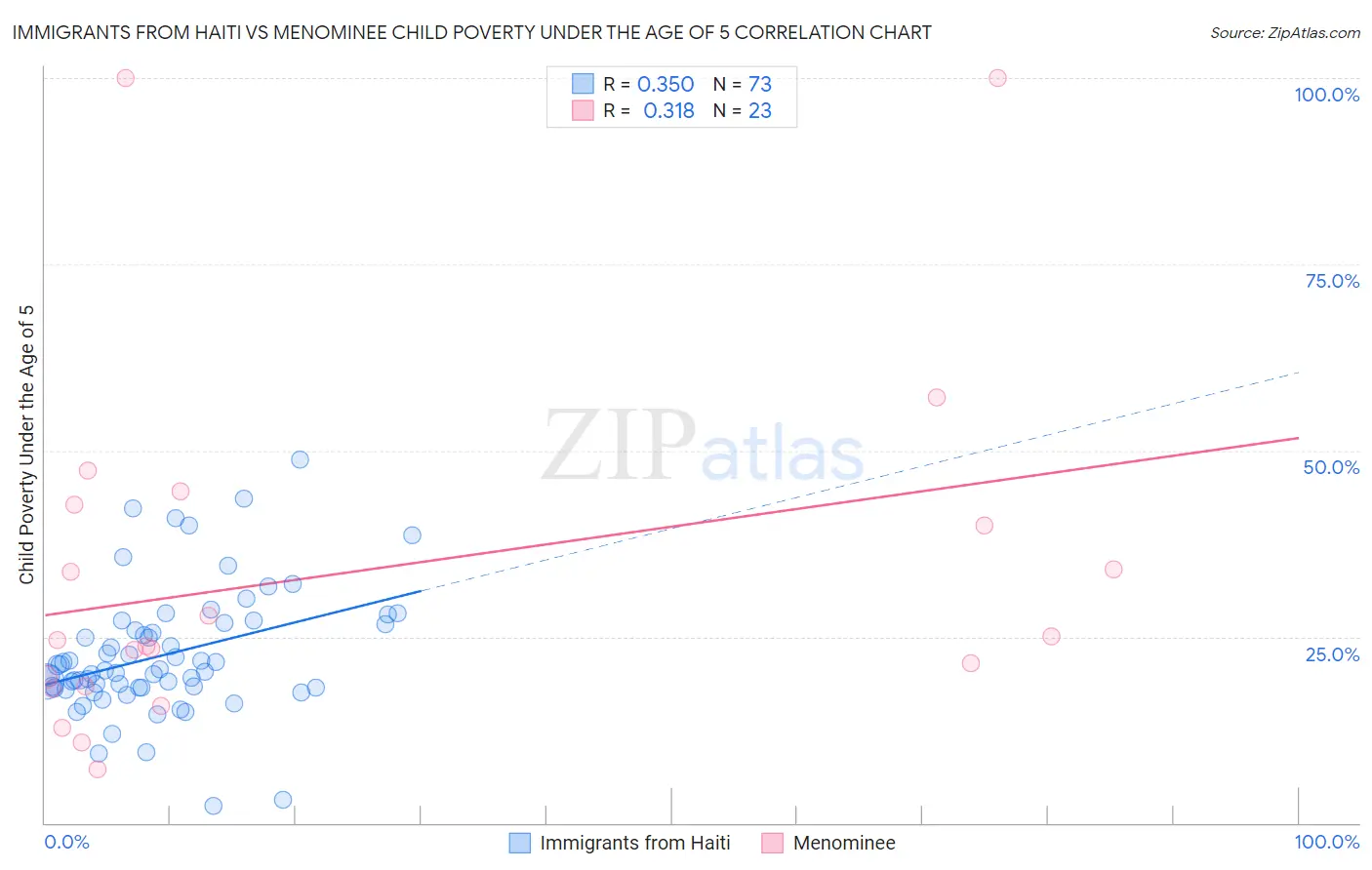 Immigrants from Haiti vs Menominee Child Poverty Under the Age of 5