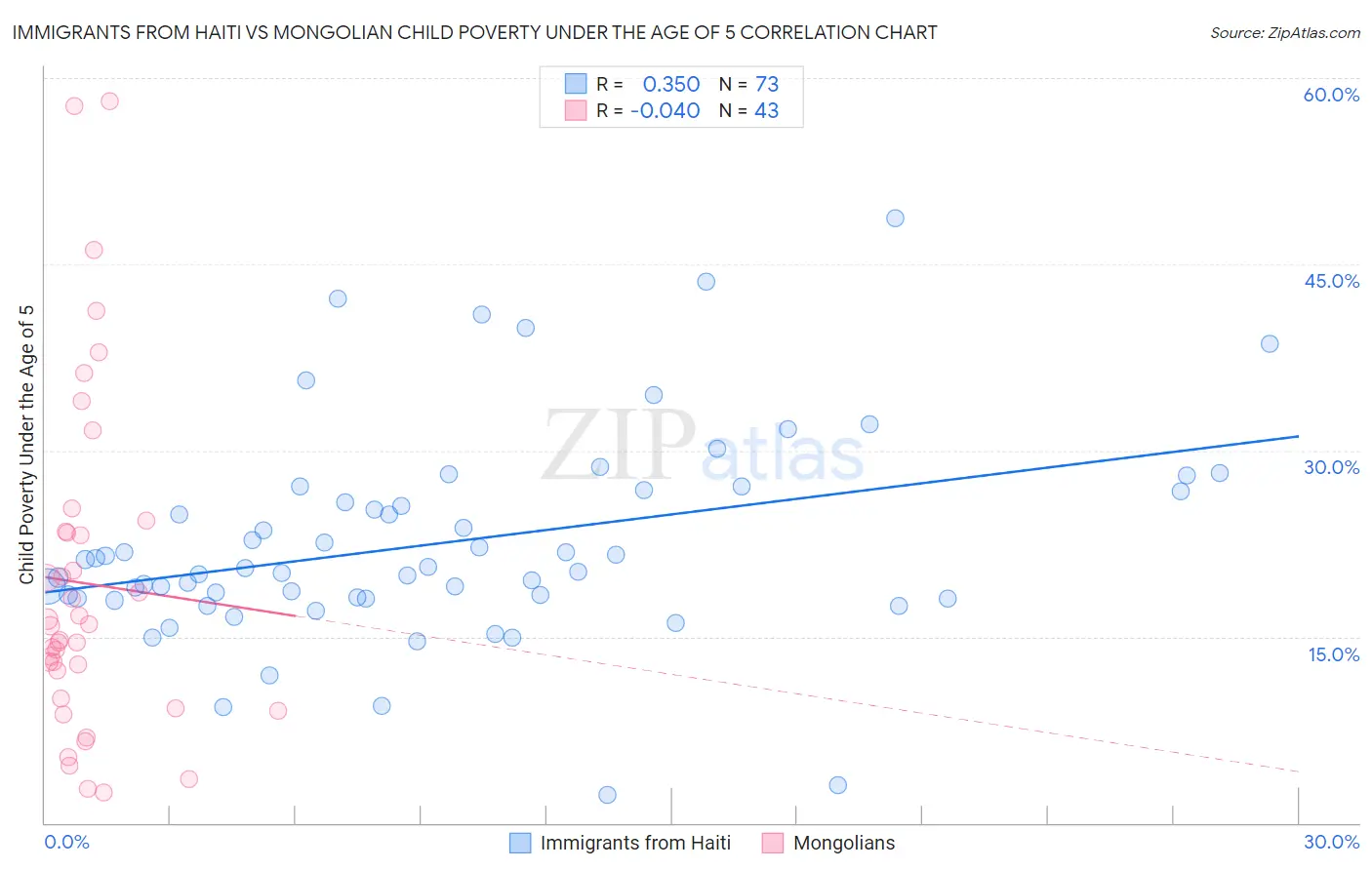 Immigrants from Haiti vs Mongolian Child Poverty Under the Age of 5