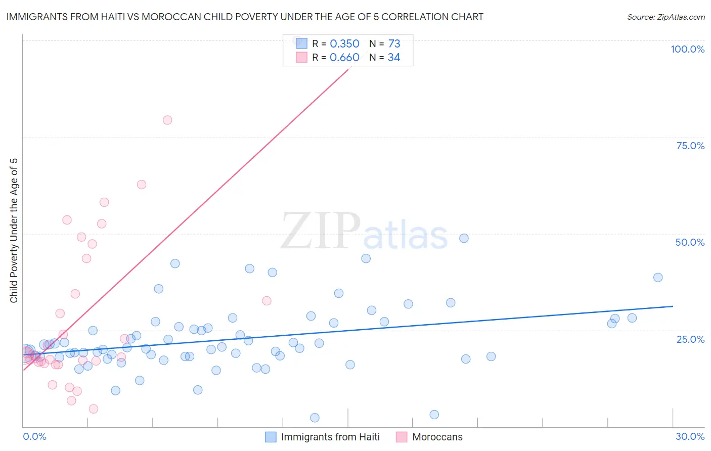 Immigrants from Haiti vs Moroccan Child Poverty Under the Age of 5
