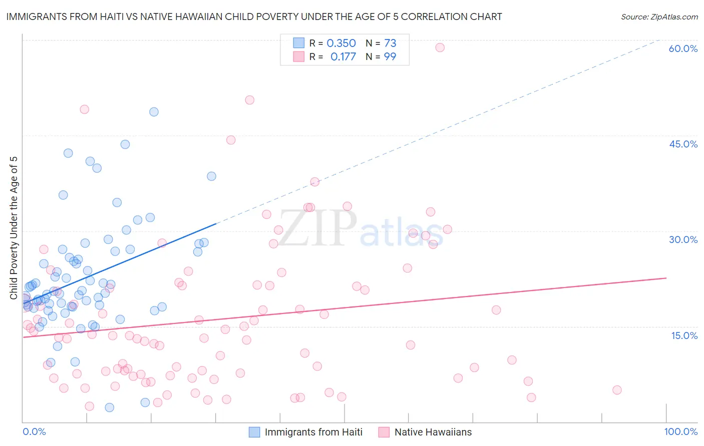 Immigrants from Haiti vs Native Hawaiian Child Poverty Under the Age of 5